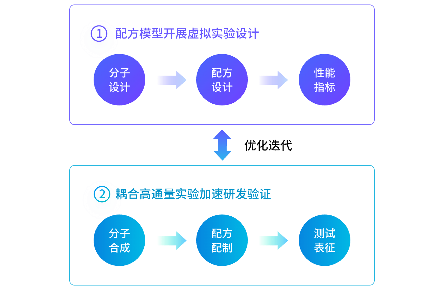智能配伍优化系统<br>个性化方案,增强疗效