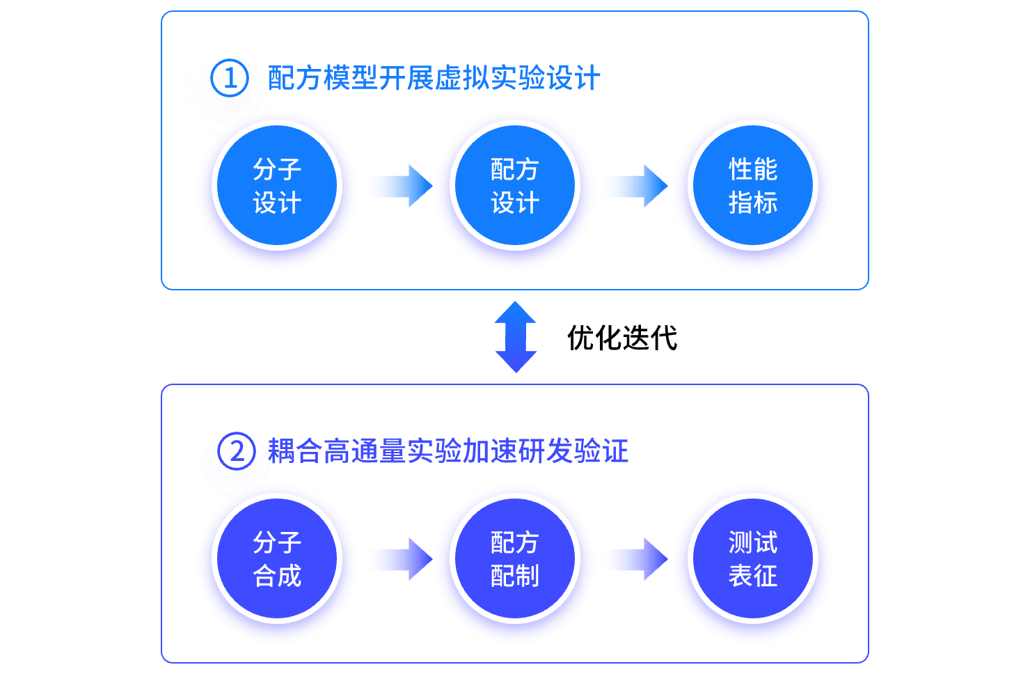 个性化功效产品配方设计系统